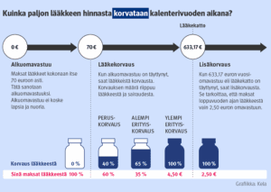 Lääkekaton kertyminen ja lääkkeiden kustannukset.